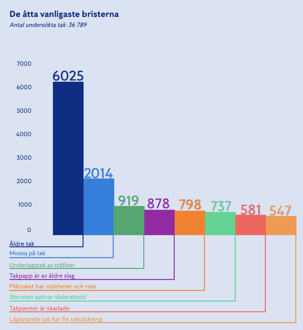 Vanligaste Bristerna